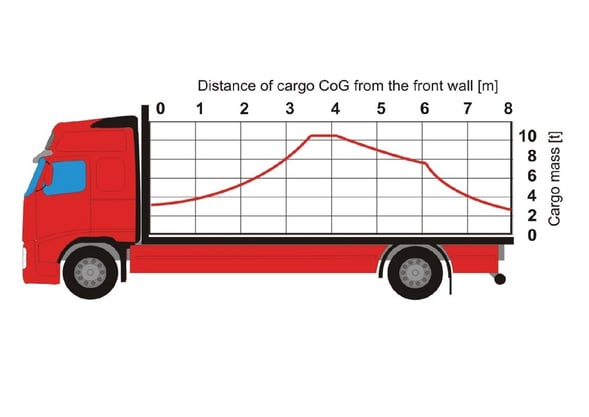 Diagramma di carico camion