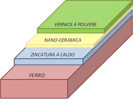 Stratigrafia zincatura verniciatura