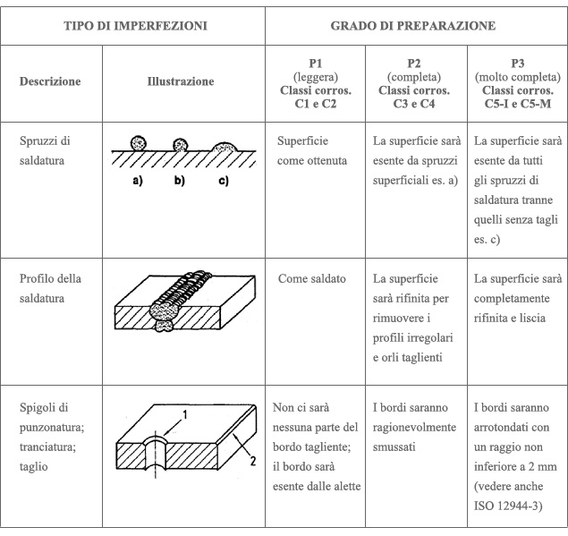 tabella2 - tipo di imperfezioni - grado di preparazione